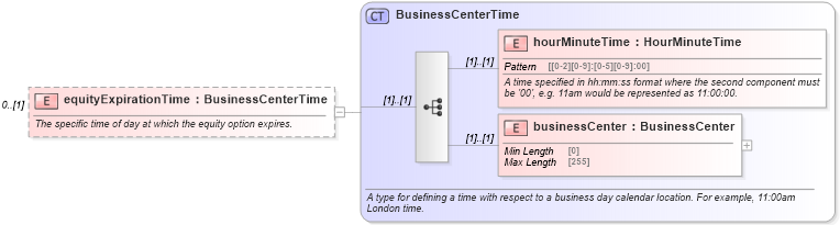 XSD Diagram of equityExpirationTime in schema fpml-eqd-5-10_xsd (Financial products Markup Language (FpML®))