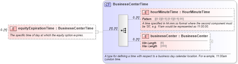 XSD Diagram of equityExpirationTime in schema fpml-eqd-5-10_xsd3 (Financial products Markup Language (FpML®))
