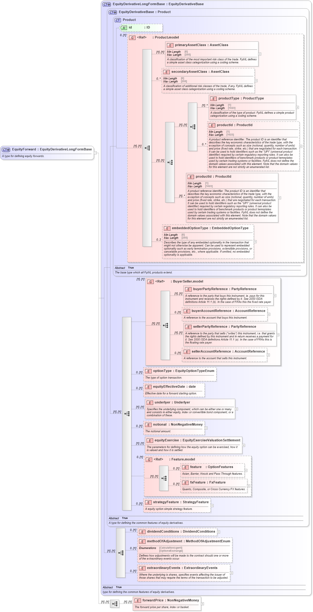 XSD Diagram of EquityForward in schema fpml-eqd-5-10_xsd1 (Financial products Markup Language (FpML®))