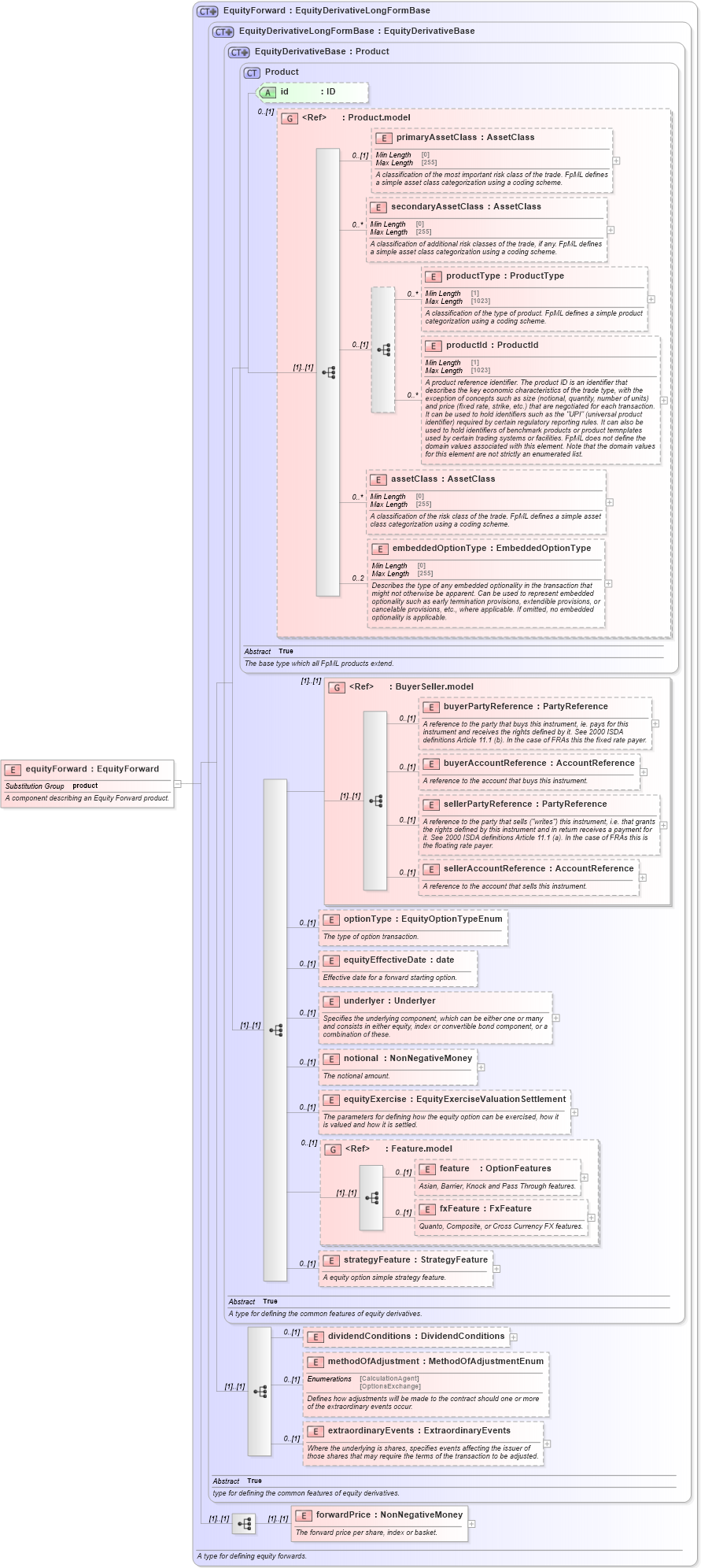XSD Diagram of equityForward in schema fpml-eqd-5-10_xsd2 (Financial products Markup Language (FpML®))