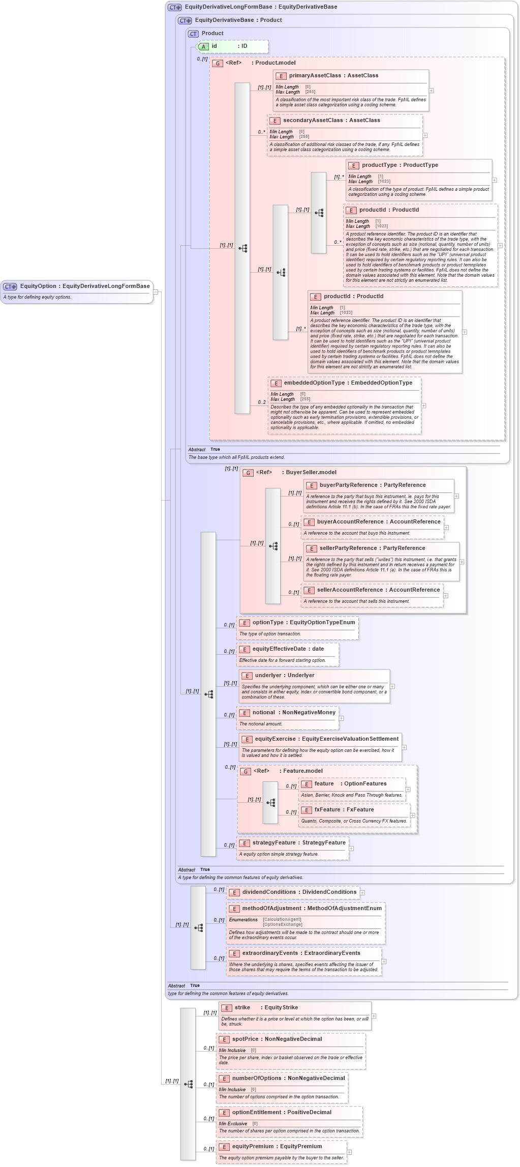 XSD Diagram of EquityOption in schema fpml-eqd-5-10_xsd1 (Financial products Markup Language (FpML®))