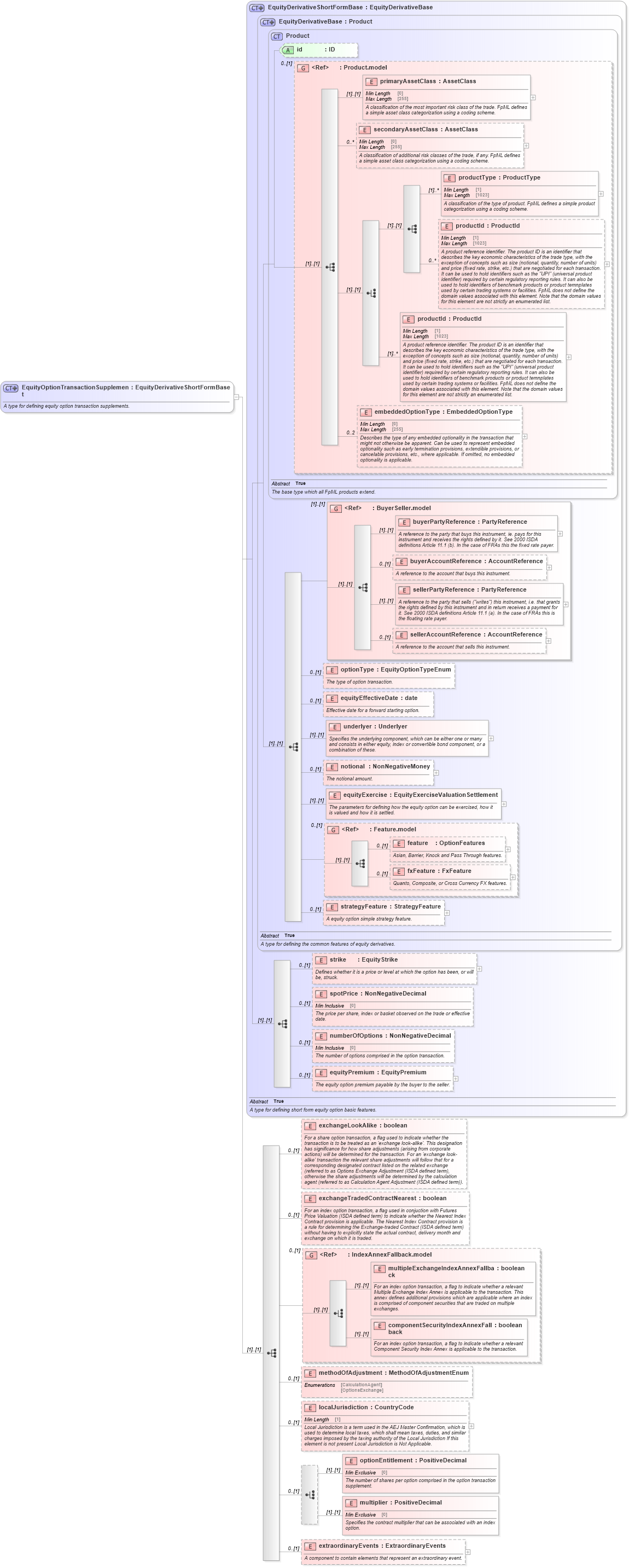 XSD Diagram of EquityOptionTransactionSupplement in schema fpml-eqd-5-10_xsd1 (Financial products Markup Language (FpML®))