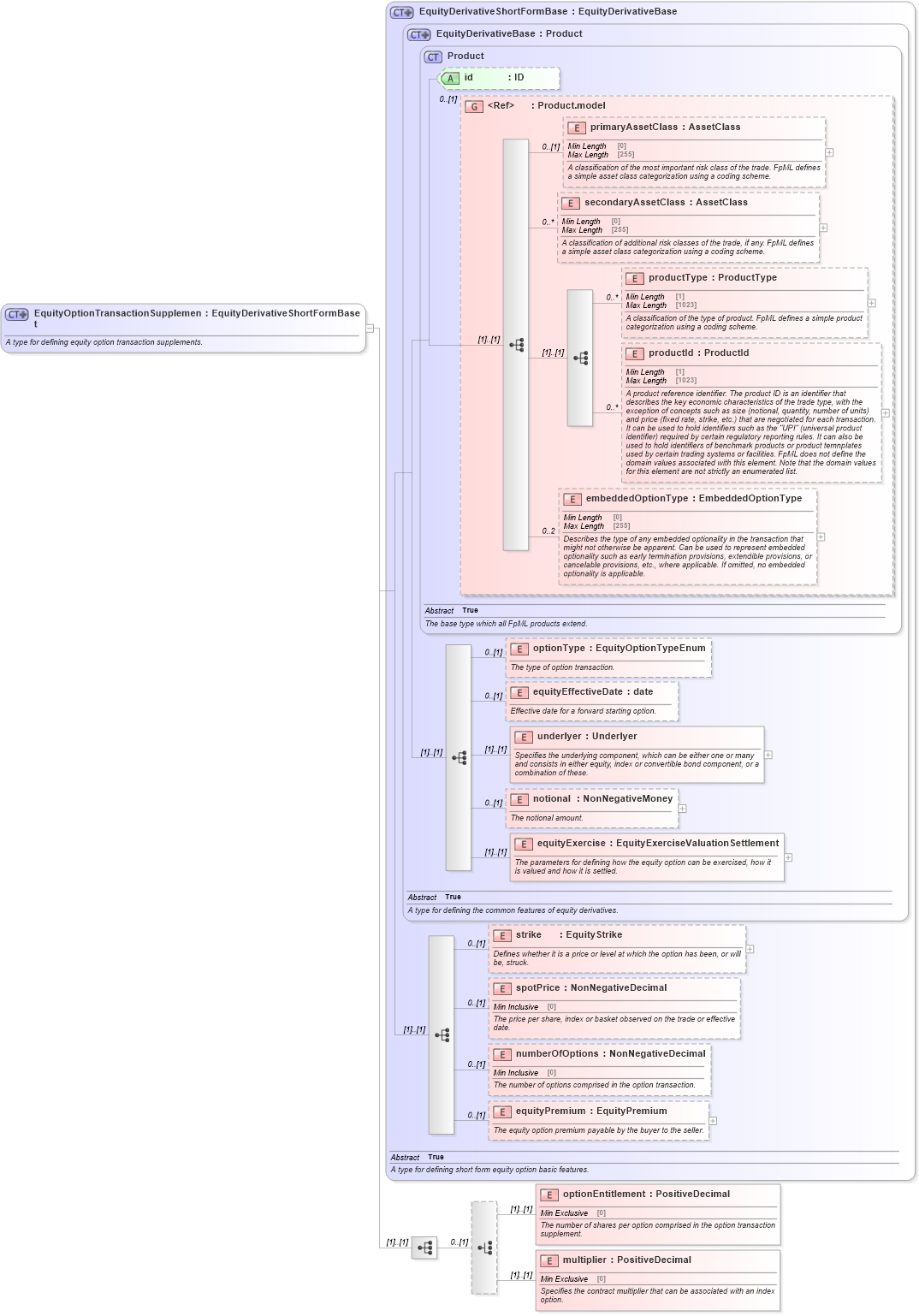 XSD Diagram of EquityOptionTransactionSupplement in schema fpml-eqd-5-10_xsd3 (Financial products Markup Language (FpML®))