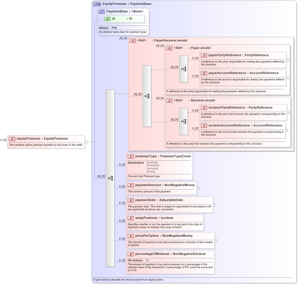 XSD Diagram of equityPremium in schema fpml-variance-swaps-5-10_xsd2 (Financial products Markup Language (FpML®))