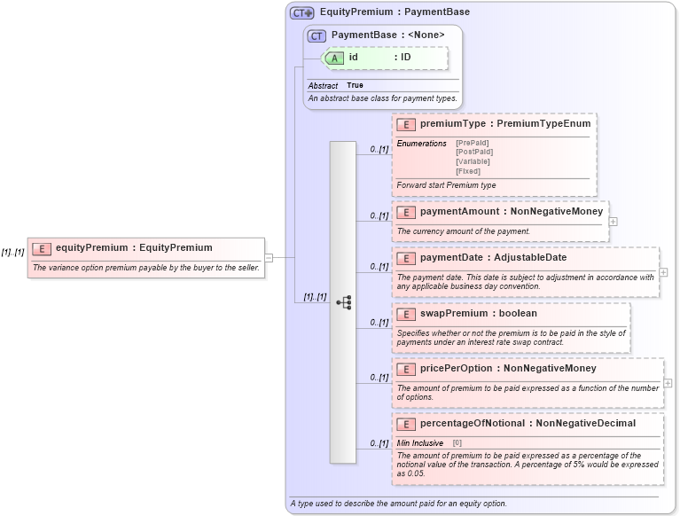XSD Diagram of equityPremium in schema fpml-variance-swaps-5-10_xsd3 (Financial products Markup Language (FpML®))