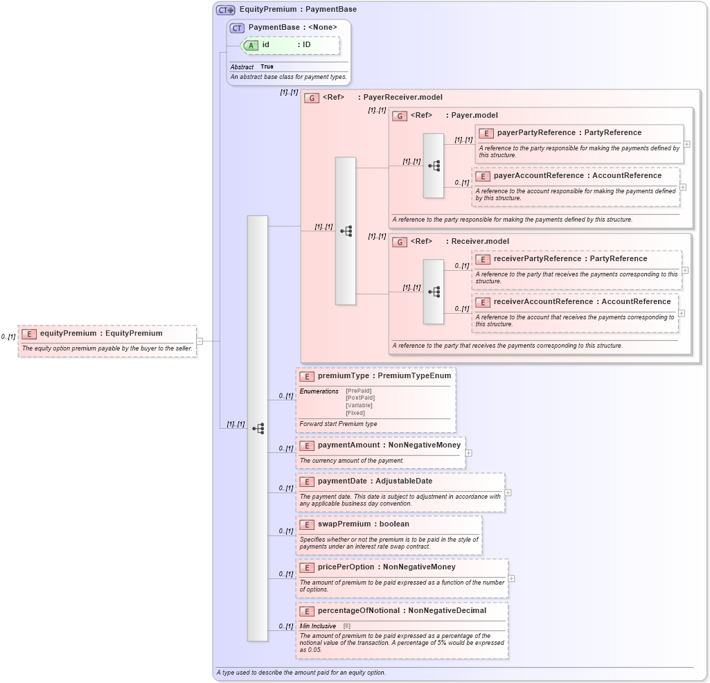 XSD Diagram of equityPremium in schema fpml-eqd-5-10_xsd1 (Financial products Markup Language (FpML®))