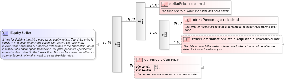 XSD Diagram of EquityStrike in schema fpml-eq-shared-5-10_xsd (Financial products Markup Language (FpML®))