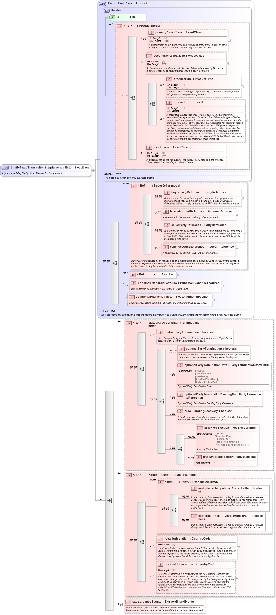 XSD Diagram of EquitySwapTransactionSupplement in schema fpml-return-swaps-5-10_xsd (Financial products Markup Language (FpML®))