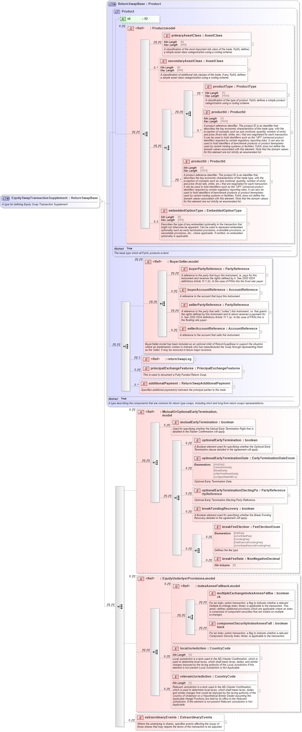 XSD Diagram of EquitySwapTransactionSupplement in schema fpml-return-swaps-5-10_xsd1 (Financial products Markup Language (FpML®))