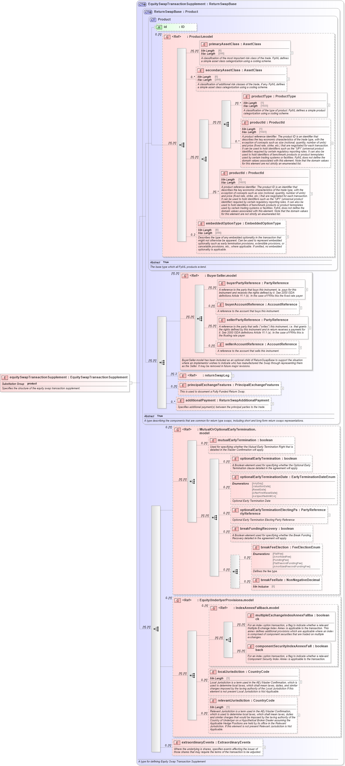 XSD Diagram of equitySwapTransactionSupplement in schema fpml-return-swaps-5-10_xsd1 (Financial products Markup Language (FpML®))