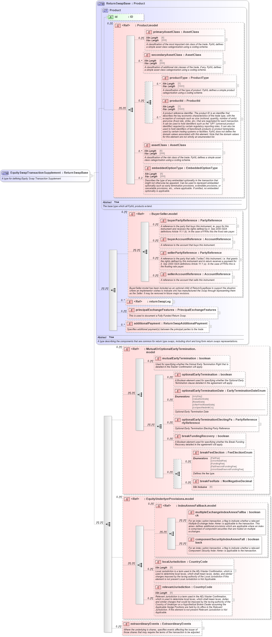 XSD Diagram of EquitySwapTransactionSupplement in schema fpml-return-swaps-5-10_xsd2 (Financial products Markup Language (FpML®))
