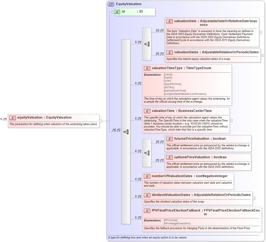XSD Diagram of equityValuation in schema fpml-eqd-5-10_xsd1 (Financial products Markup Language (FpML®))
