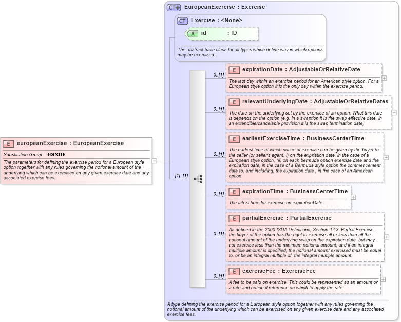 XSD Diagram of europeanExercise in schema fpml-shared-5-10_xsd4 (Financial products Markup Language (FpML®))