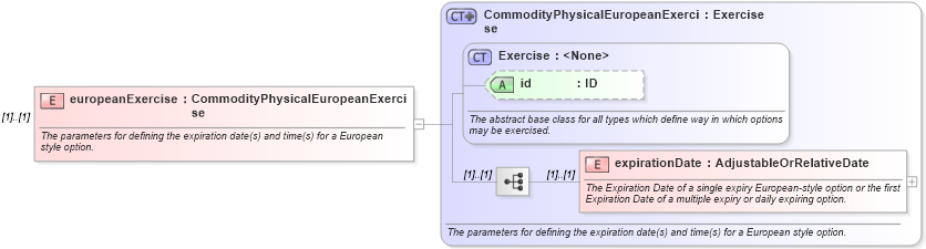 XSD Diagram of europeanExercise in schema fpml-com-5-10_xsd3 (Financial products Markup Language (FpML®))