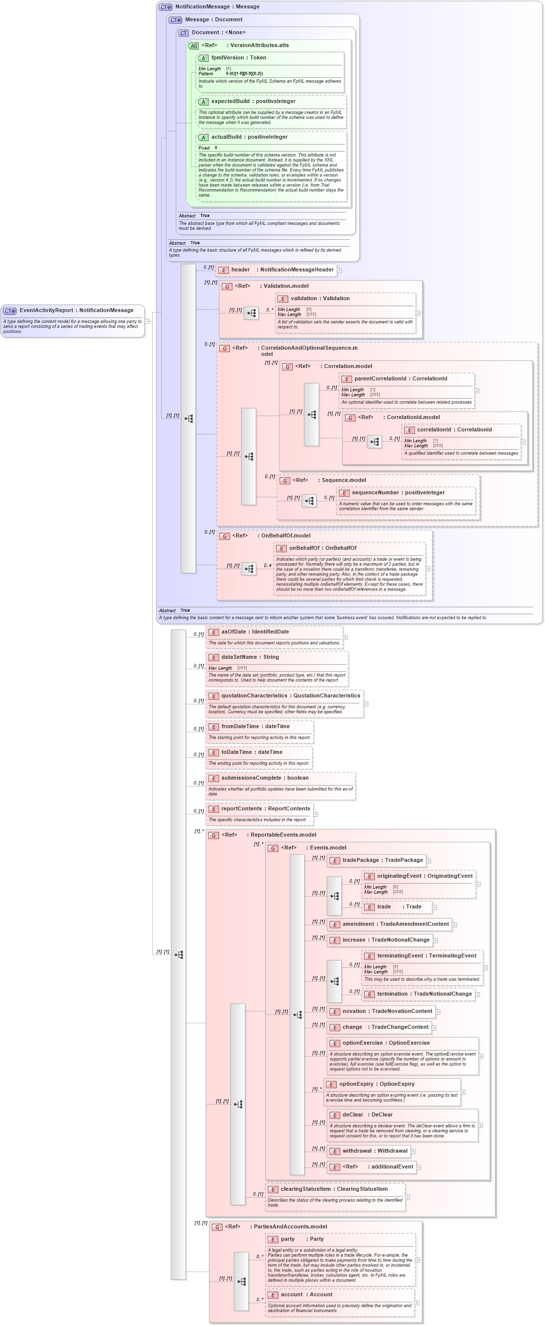 XSD Diagram of EventActivityReport in schema fpml-reporting-5-10_xsd (Financial products Markup Language (FpML®))