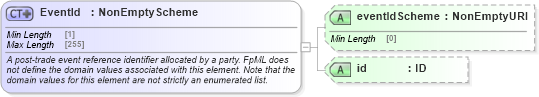 XSD Diagram of EventId in schema fpml-business-events-5-10_xsd1 (Financial products Markup Language (FpML®))