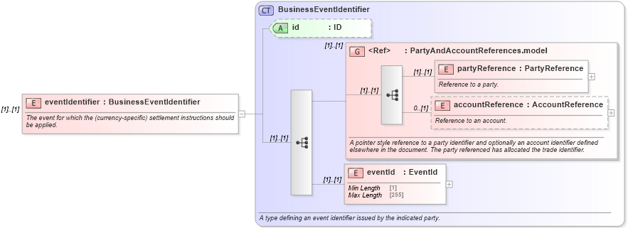 XSD Diagram of eventIdentifier in schema fpml-loan-5-10_xsd (Financial products Markup Language (FpML®))