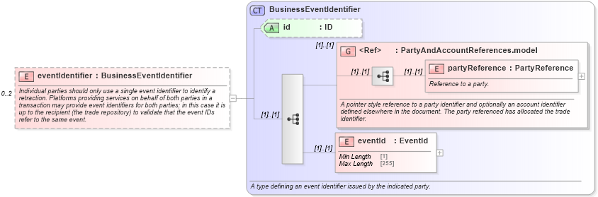 XSD Diagram of eventIdentifier in schema fpml-transparency-processes-5-10_xsd (Financial products Markup Language (FpML®))