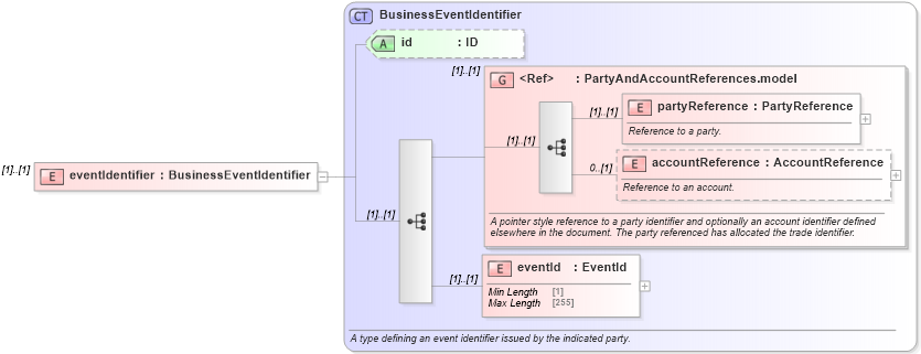 XSD Diagram of eventIdentifier in schema fpml-loan-5-10_xsd (Financial products Markup Language (FpML®))