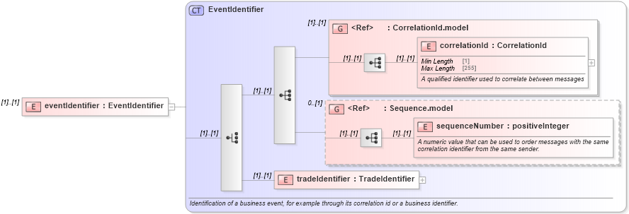 XSD Diagram of eventIdentifier in schema fpml-msg-5-10_xsd (Financial products Markup Language (FpML®))