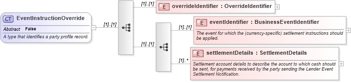 XSD Diagram of EventInstructionOverride in schema fpml-loan-5-10_xsd (Financial products Markup Language (FpML®))