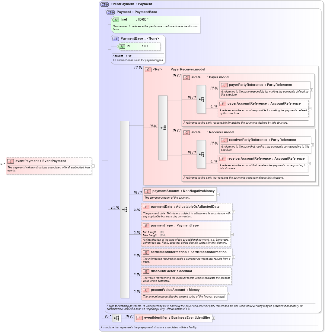 XSD Diagram of eventPayment in schema fpml-loan-5-10_xsd (Financial products Markup Language (FpML®))