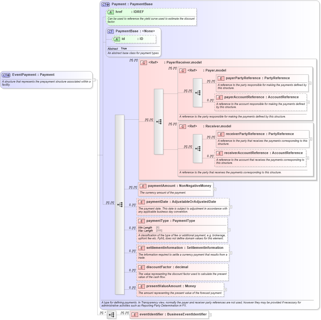 XSD Diagram of EventPayment in schema fpml-loan-5-10_xsd (Financial products Markup Language (FpML®))