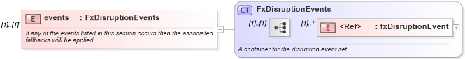 XSD Diagram of events in schema fpml-fx-5-10_xsd (Financial products Markup Language (FpML®))