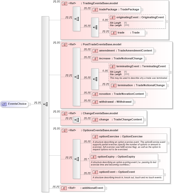 XSD Diagram of EventsChoice in schema fpml-business-events-5-10_xsd (Financial products Markup Language (FpML®))