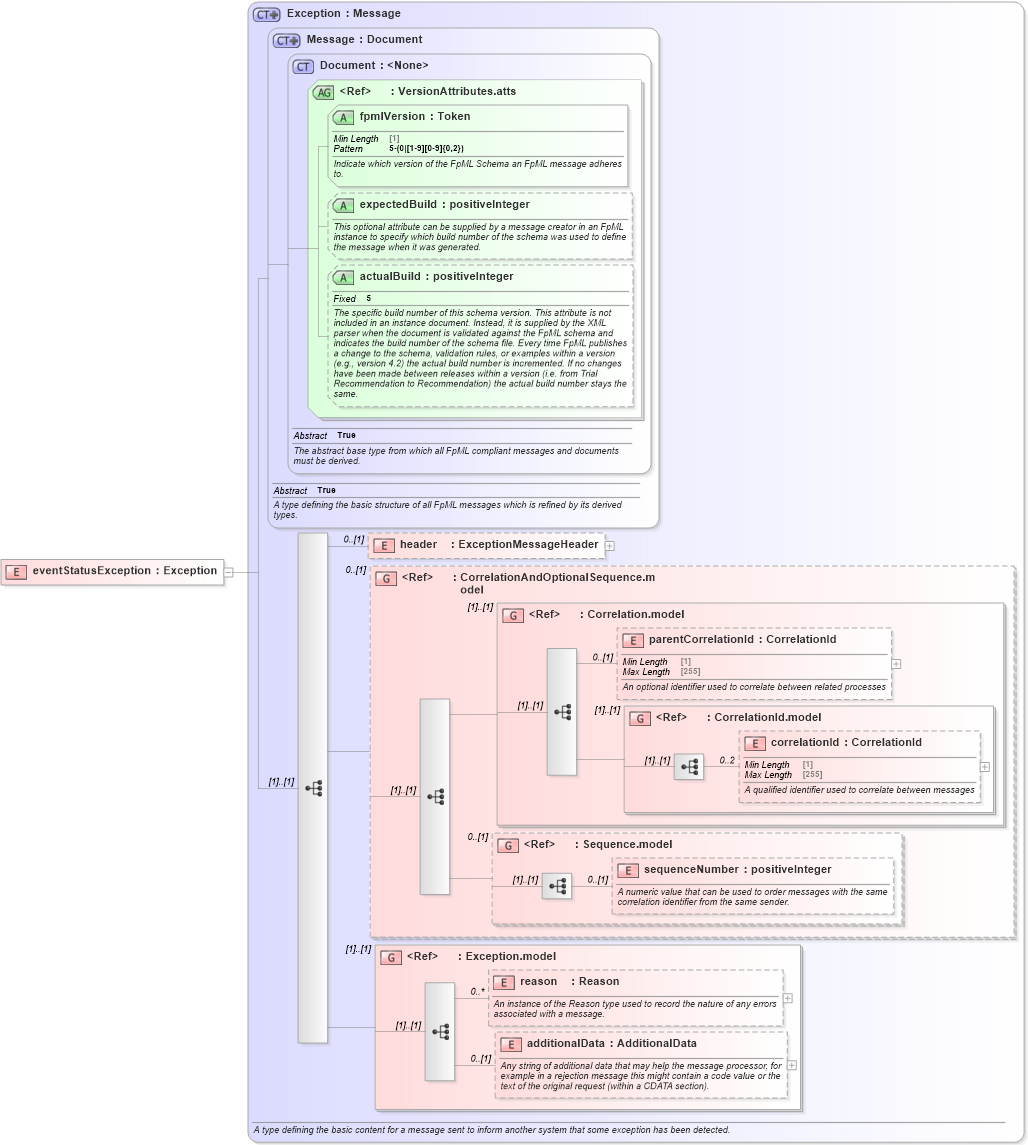 XSD Diagram of eventStatusException in schema fpml-msg-5-10_xsd4 (Financial products Markup Language (FpML®))