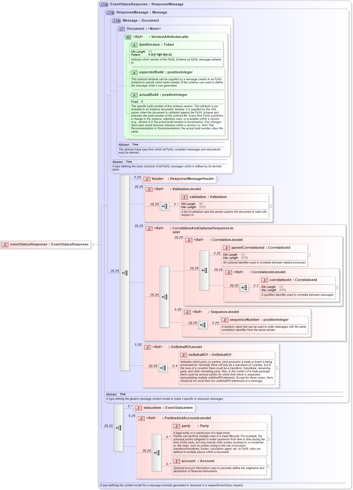 XSD Diagram of eventStatusResponse in schema fpml-msg-5-10_xsd2 (Financial products Markup Language (FpML®))