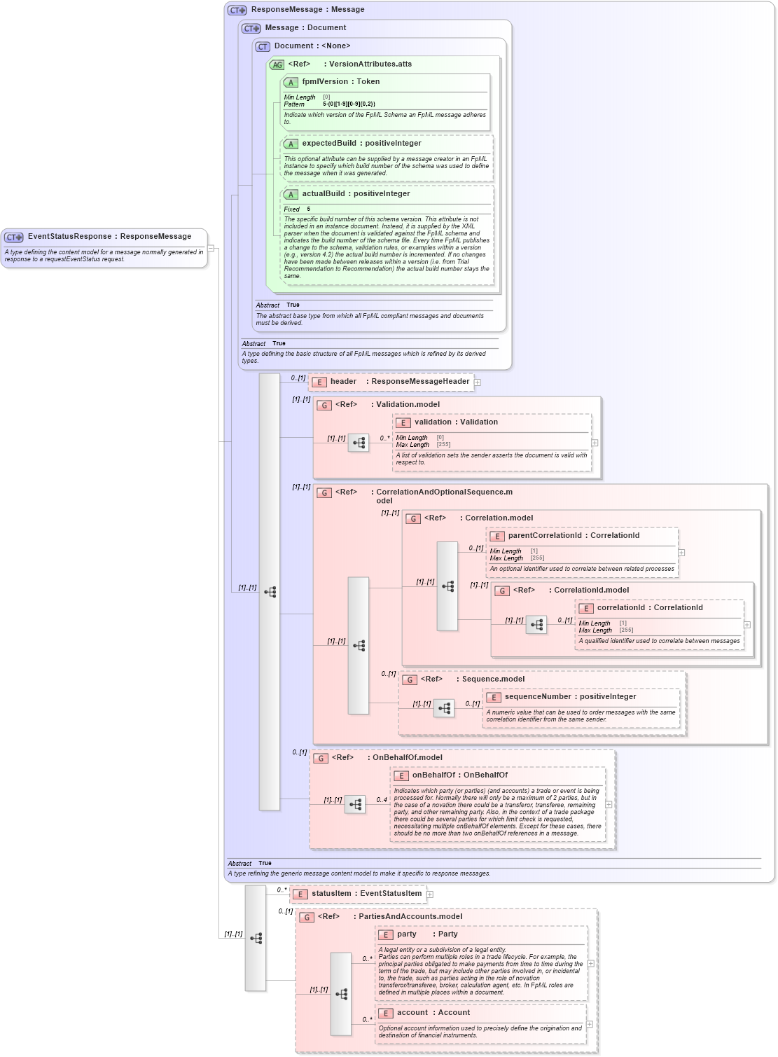 XSD Diagram of EventStatusResponse in schema fpml-msg-5-10_xsd3 (Financial products Markup Language (FpML®))