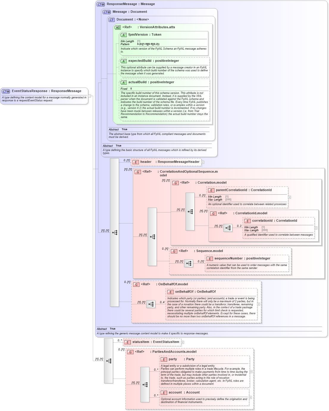 XSD Diagram of EventStatusResponse in schema fpml-msg-5-10_xsd4 (Financial products Markup Language (FpML®))
