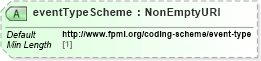 XSD Diagram of eventTypeScheme in schema fpml-business-events-5-10_xsd2 (Financial products Markup Language (FpML®))