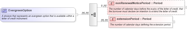 XSD Diagram of EvergreenOption in schema fpml-loan-5-10_xsd (Financial products Markup Language (FpML®))
