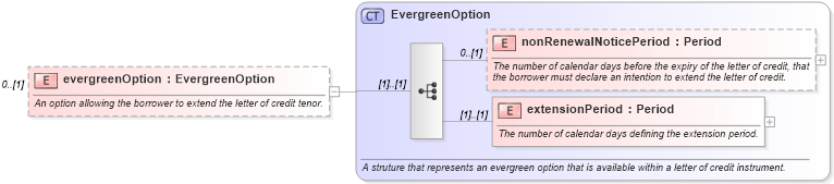 XSD Diagram of evergreenOption in schema fpml-loan-5-10_xsd (Financial products Markup Language (FpML®))