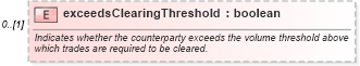XSD Diagram of exceedsClearingThreshold in schema fpml-doc-5-10_xsd3 (Financial products Markup Language (FpML®))