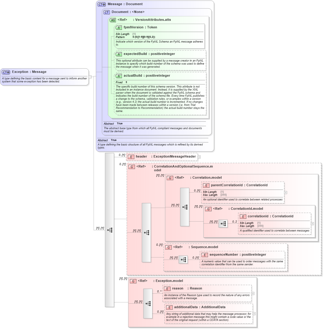 XSD Diagram of Exception in schema fpml-msg-5-10_xsd4 (Financial products Markup Language (FpML®))