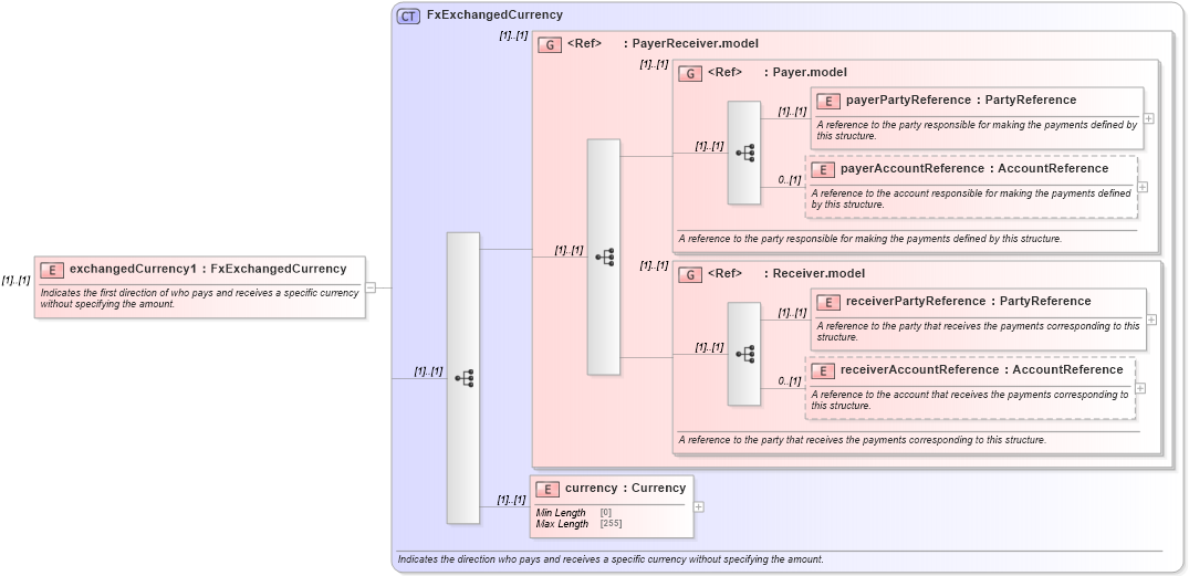XSD Diagram of exchangedCurrency1 in schema fpml-fx-targets-5-10_xsd (Financial products Markup Language (FpML®))