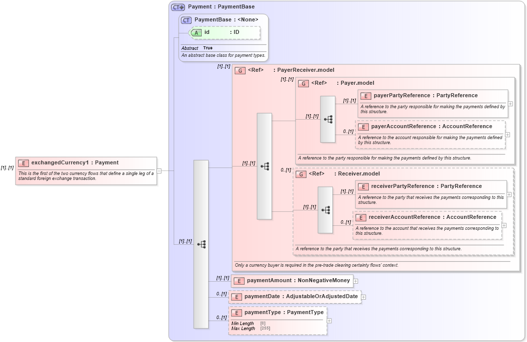 XSD Diagram of exchangedCurrency1 in schema fpml-fx-5-10_xsd1 (Financial products Markup Language (FpML®))
