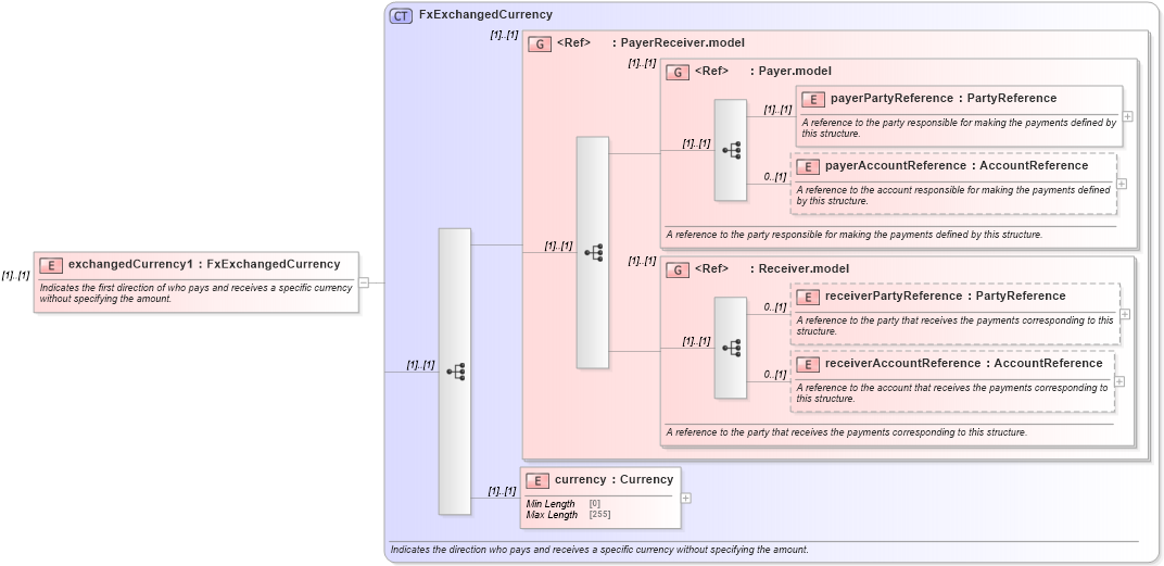 XSD Diagram of exchangedCurrency1 in schema fpml-fx-targets-5-10_xsd1 (Financial products Markup Language (FpML®))