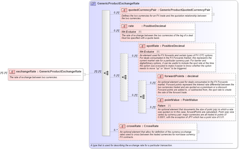 XSD Diagram of exchangeRate in schema fpml-generic-5-10_xsd2 (Financial products Markup Language (FpML®))