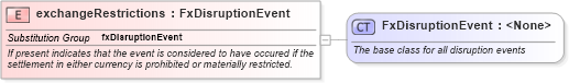 XSD Diagram of exchangeRestrictions in schema fpml-fx-5-10_xsd (Financial products Markup Language (FpML®))
