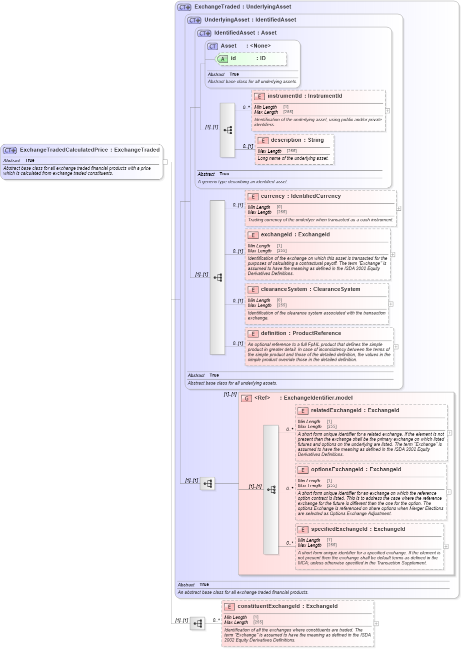 XSD Diagram of ExchangeTradedCalculatedPrice in schema fpml-asset-5-10_xsd4 (Financial products Markup Language (FpML®))