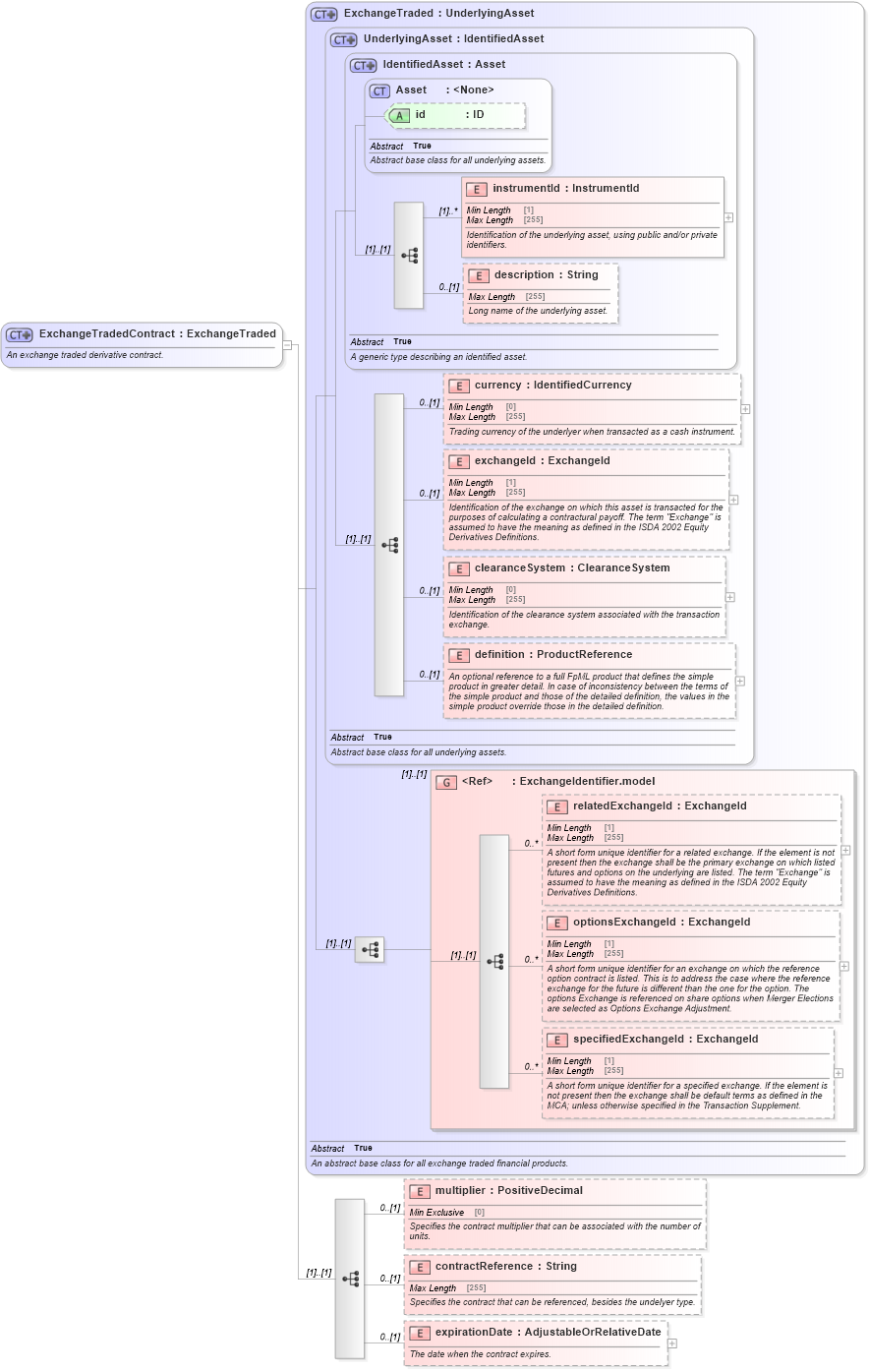 XSD Diagram of ExchangeTradedContract in schema fpml-asset-5-10_xsd (Financial products Markup Language (FpML®))