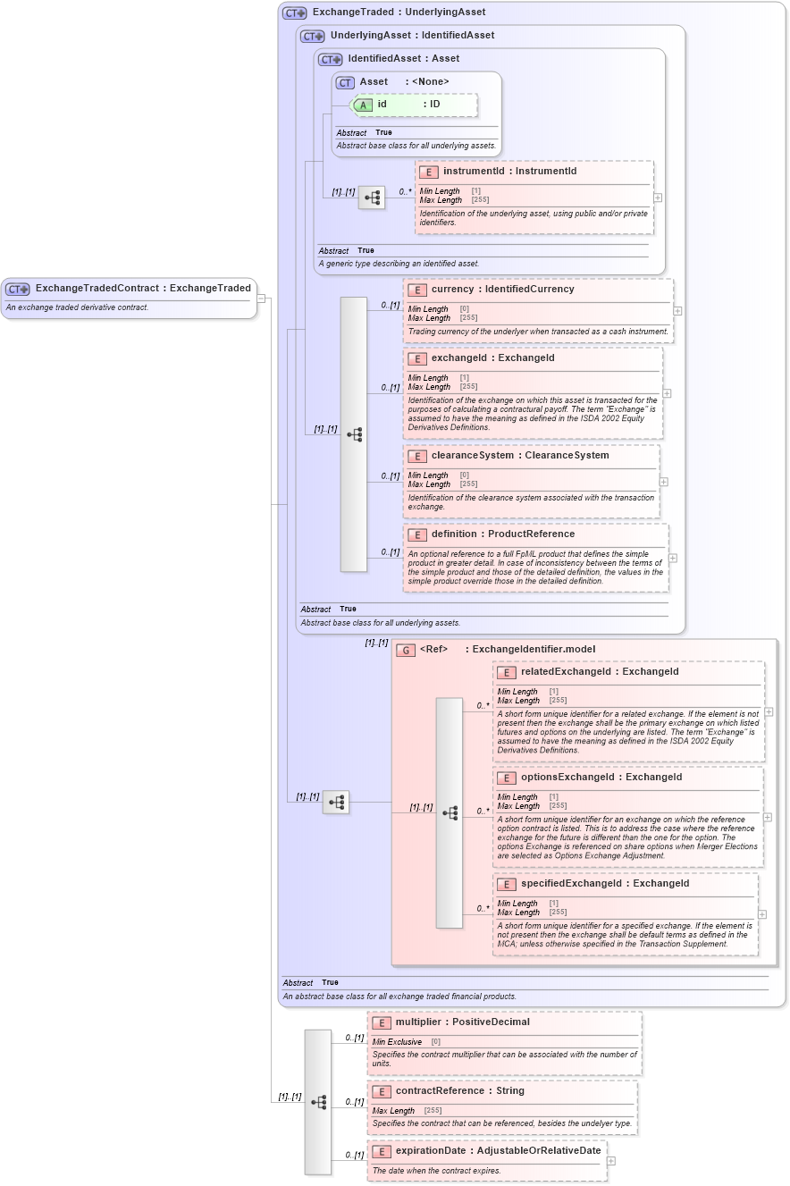 XSD Diagram of ExchangeTradedContract in schema fpml-asset-5-10_xsd5 (Financial products Markup Language (FpML®))