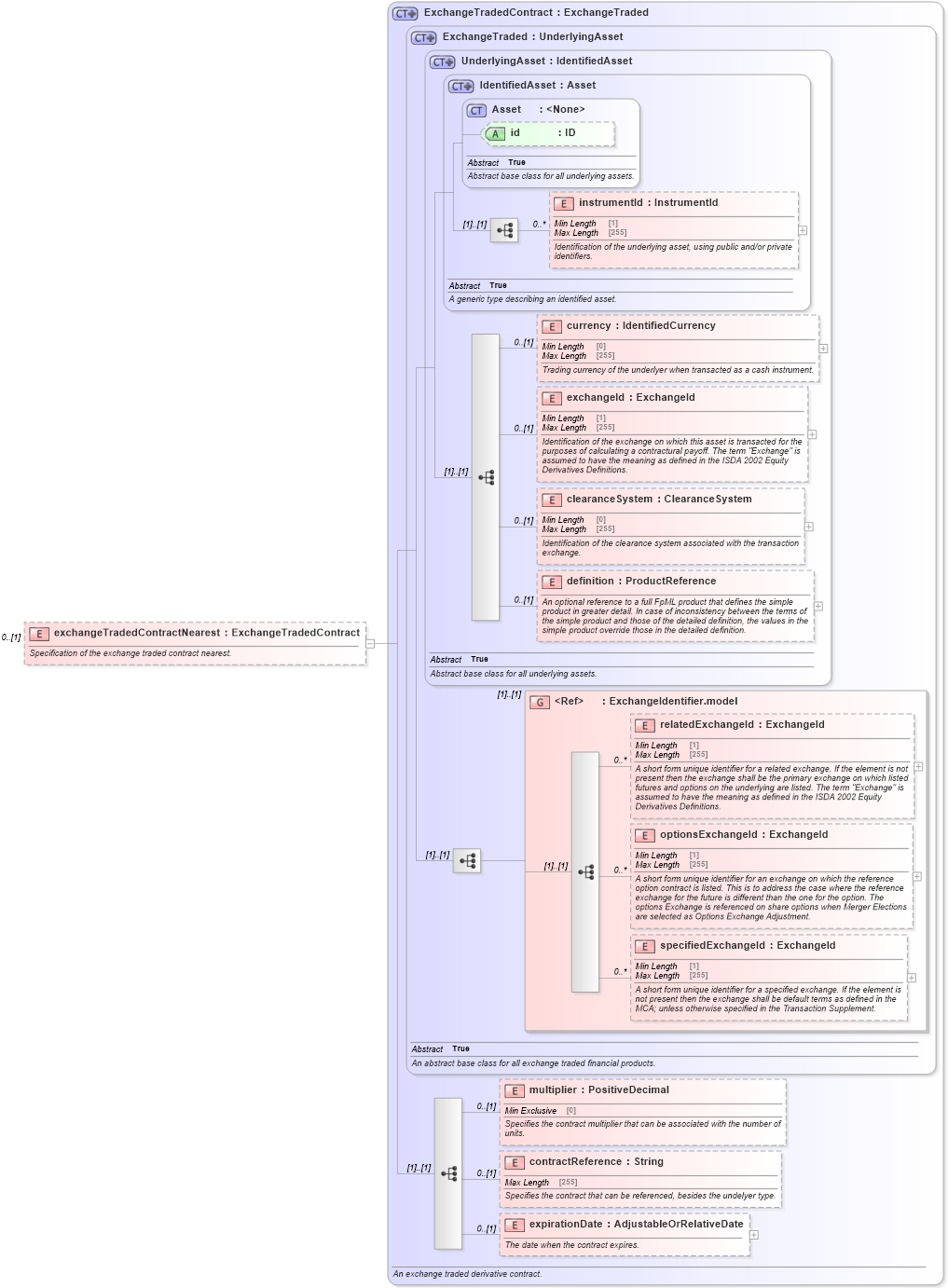 XSD Diagram of exchangeTradedContractNearest in schema fpml-eq-shared-5-10_xsd3 (Financial products Markup Language (FpML®))