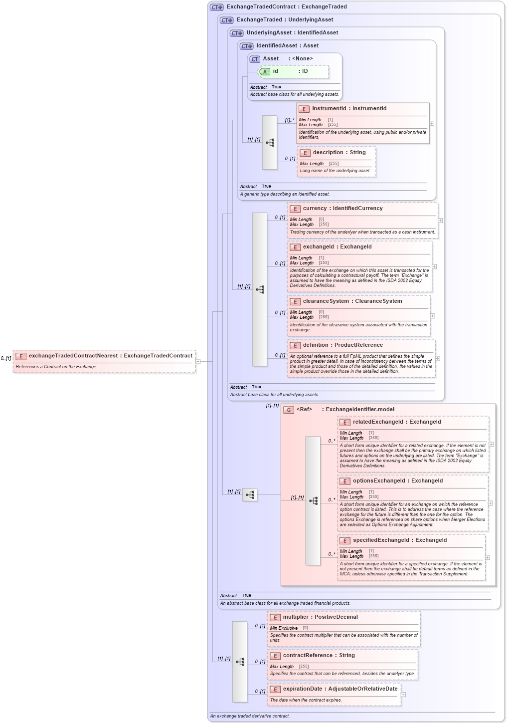 XSD Diagram of exchangeTradedContractNearest in schema fpml-eq-shared-5-10_xsd1 (Financial products Markup Language (FpML®))