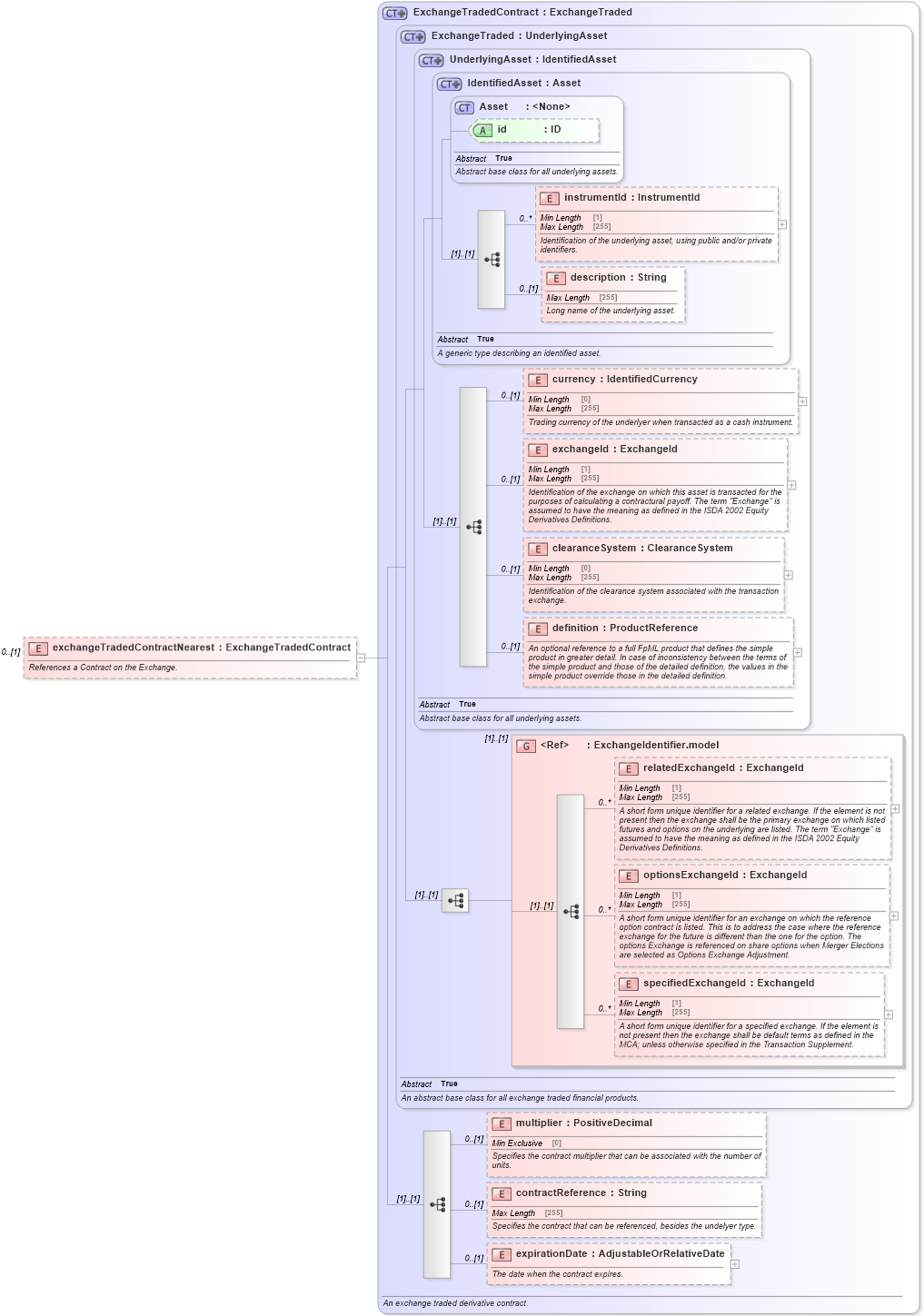 XSD Diagram of exchangeTradedContractNearest in schema fpml-eq-shared-5-10_xsd2 (Financial products Markup Language (FpML®))