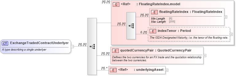XSD Diagram of ExchangeTradedContractUnderlyer in schema fpml-asset-5-10_xsd3 (Financial products Markup Language (FpML®))